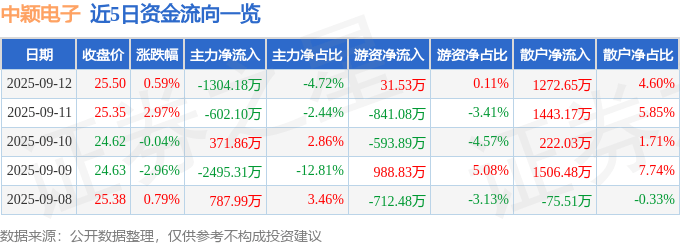 电子行业今日涨4.72%，主力资金净流入223.92亿元