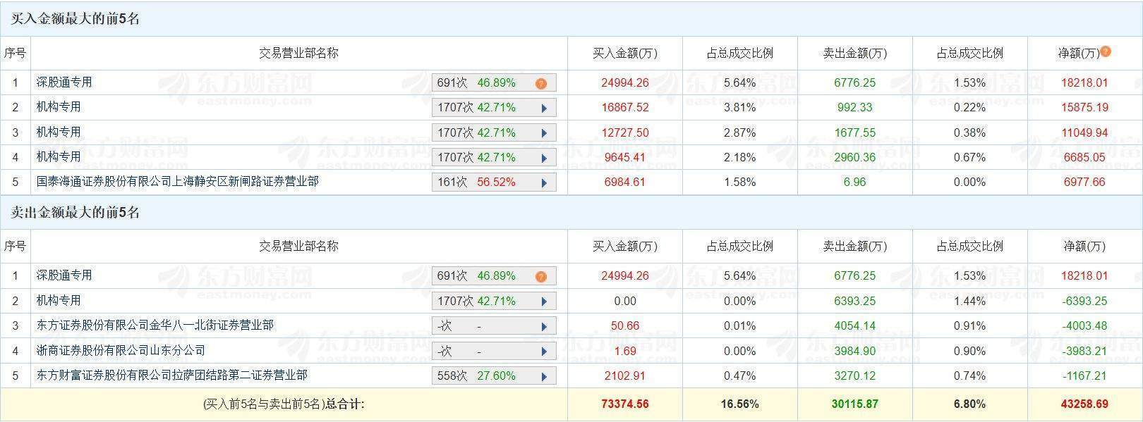 风华高科涨停，2机构现身龙虎榜