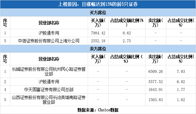 风华高科涨停，2机构现身龙虎榜