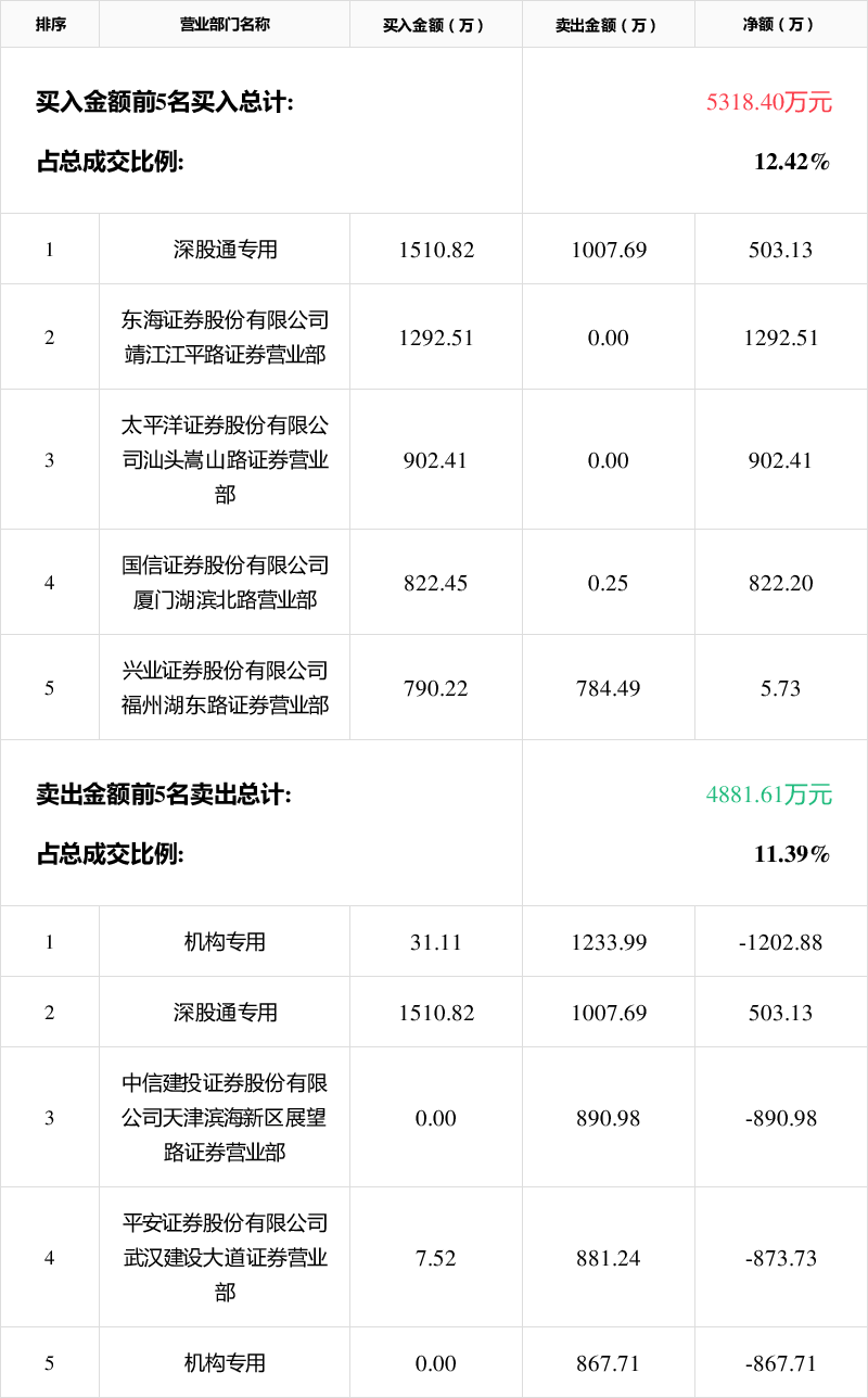 腾达科技10月24日龙虎榜数据