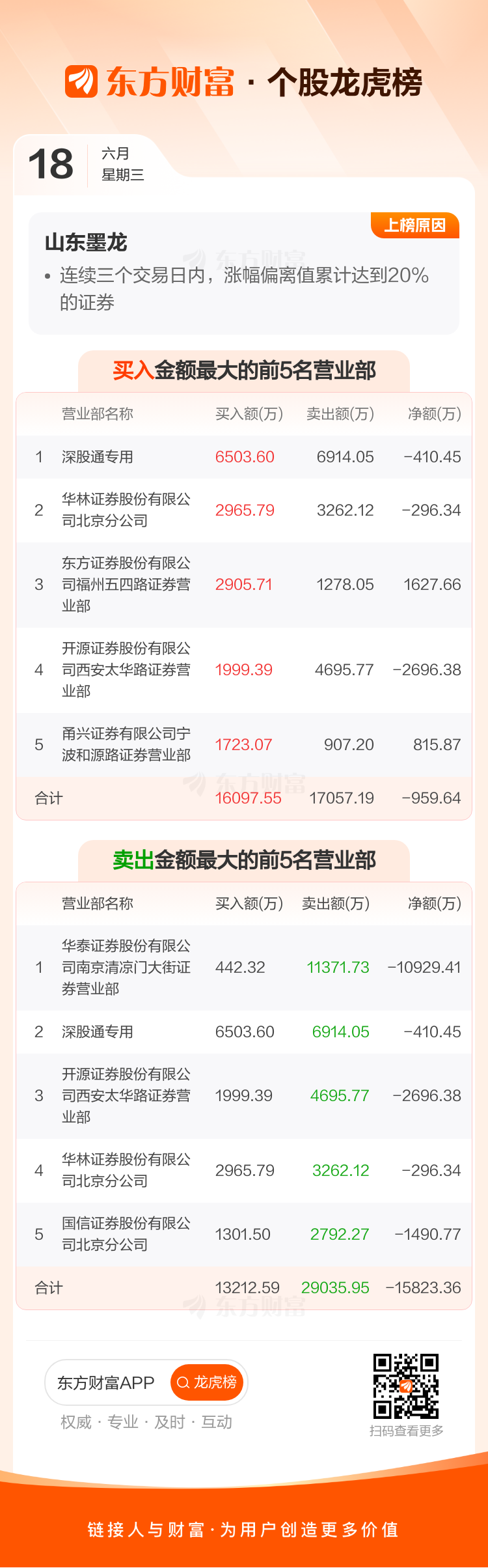 山东墨龙10月24日龙虎榜数据