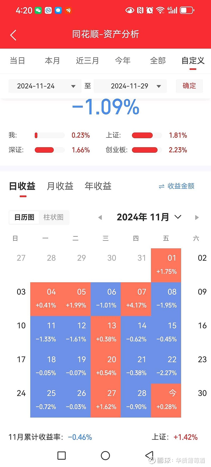 45.54亿主力资金净流入，同花顺果指数概念涨4.60%