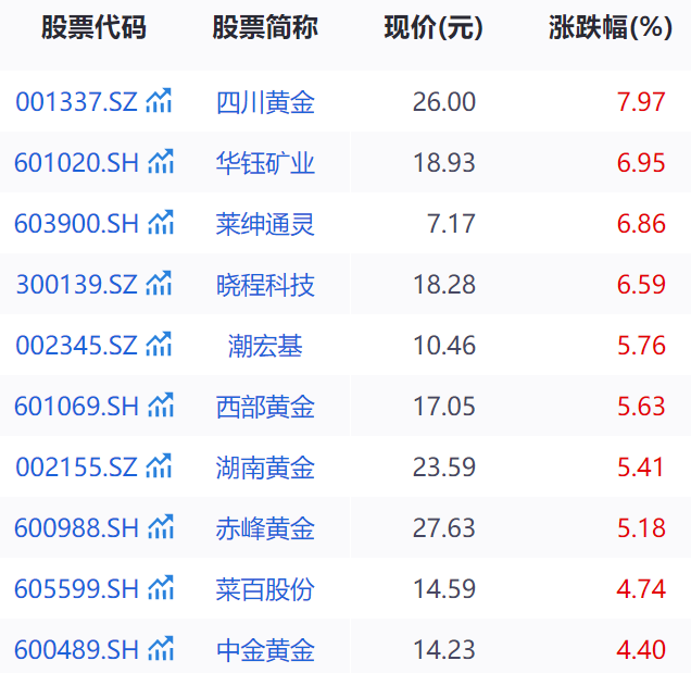 45.54亿主力资金净流入，同花顺果指数概念涨4.60%