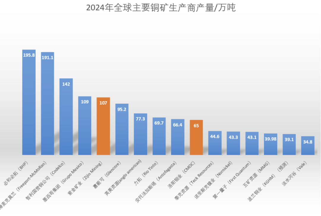 北方铜业第三季度净利同比增长133.57% 持续打造一体化铜产业链