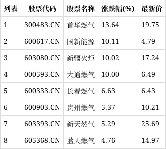 首华燃气：气井EUR受多因素影响将动态调整