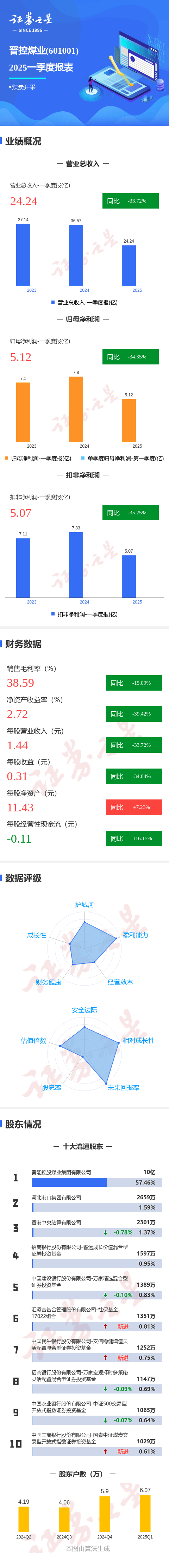 康力源(301287)2025年三季报简析:净利润同比增长32.44%,盈利能力上升