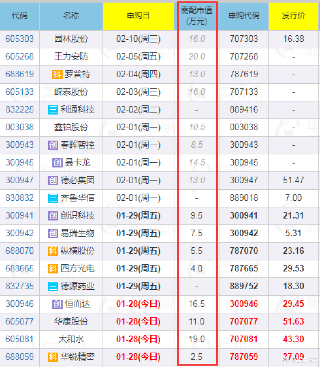 A股申购 | 云汉芯城(301563.SZ)开启申购 为电子元器件领域B2B领军企业