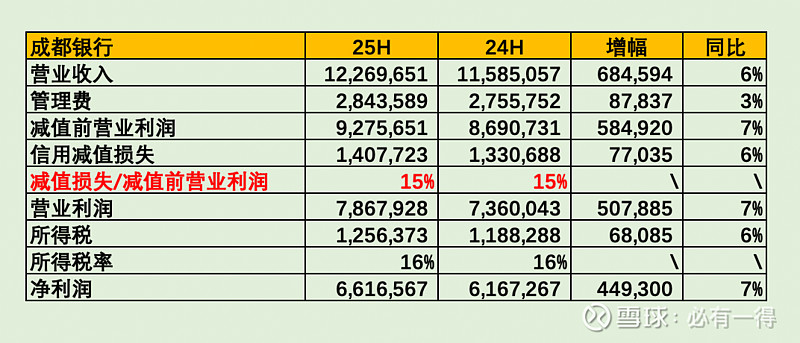 成都银行:前三季度实现归母净利润94.93亿元,同比增长5.03%