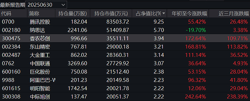 睿远成长价值混合：三季度重点配置了光模块、PCB等板块 依旧看好人工智能