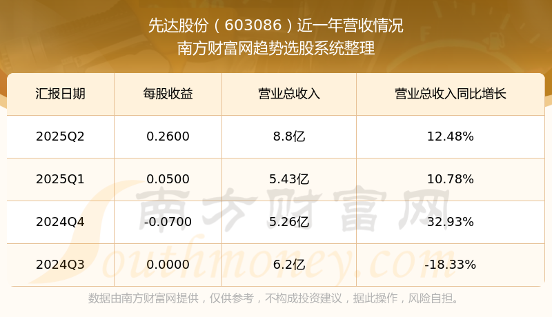 先达股份：第三季度净利润为5984.91万元，同比增长5447.46%