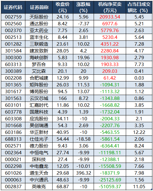 数据复盘丨氟化工、PCB等概念走强 66股获主力资金净流入超1亿元