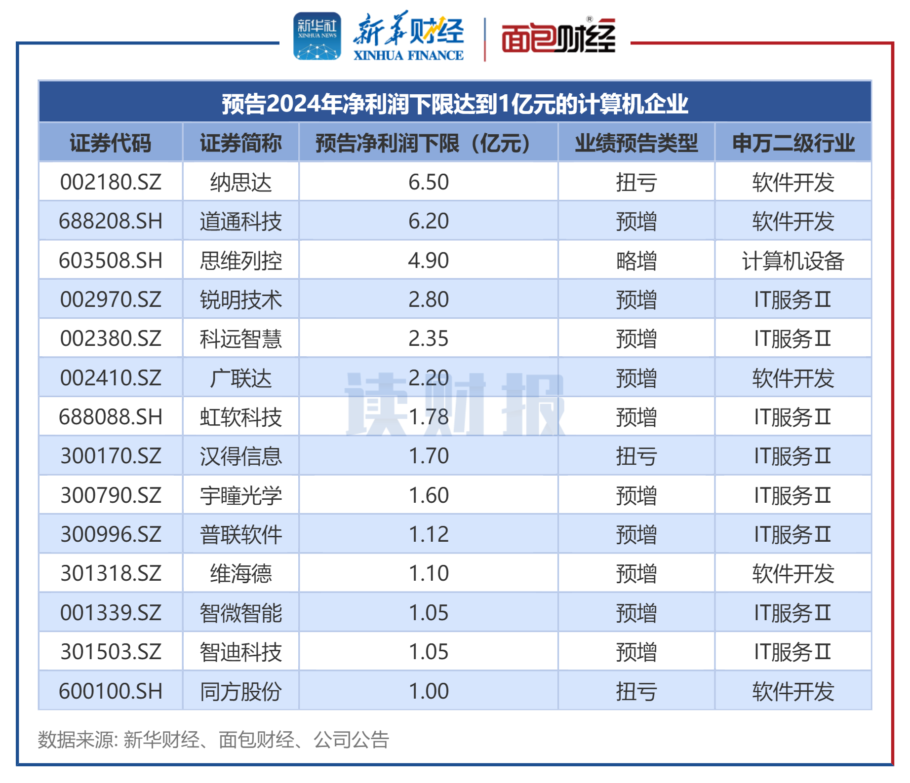 生益科技：第三季度净利润10.17亿元，同比增长131.18%