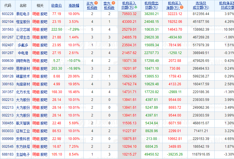 路桥信息龙虎榜数据（10月28日）