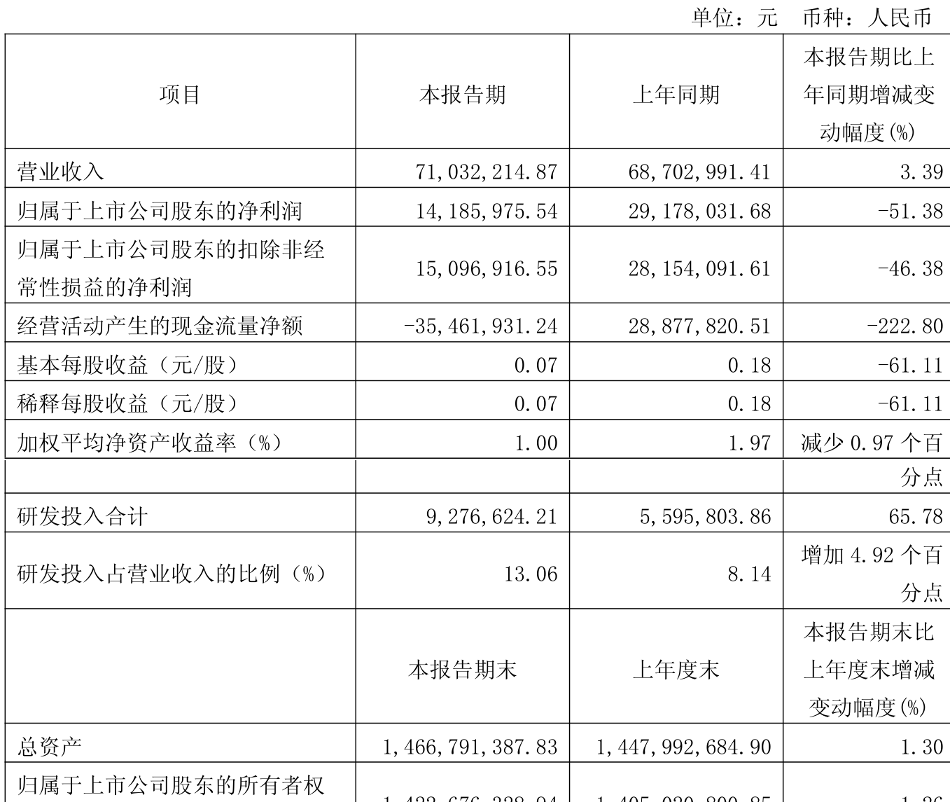 兴瑞科技（002937）2025年三季报简析：净利润同比下降38.42%，公司应收账款体量较大