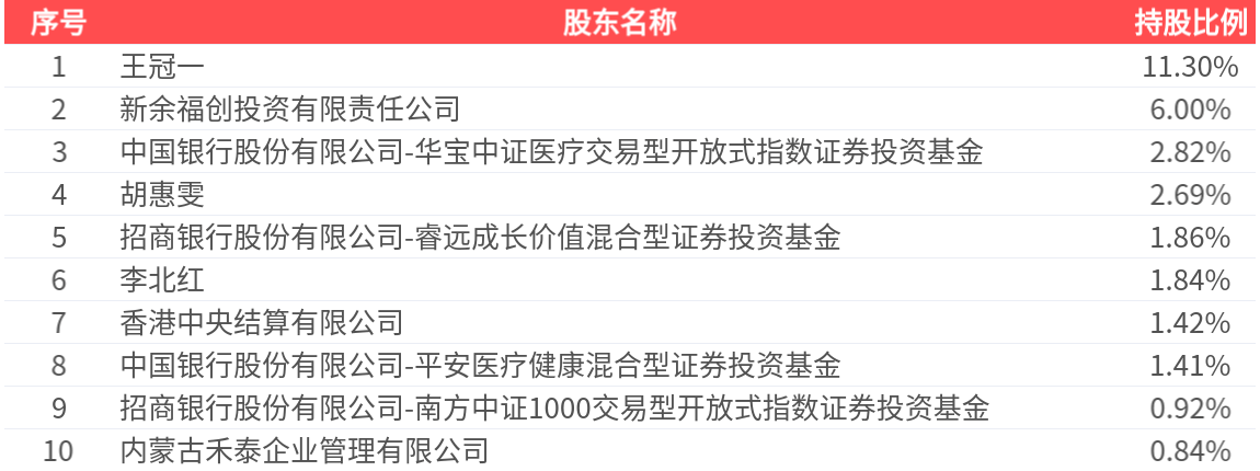 兴瑞科技（002937）2025年三季报简析：净利润同比下降38.42%，公司应收账款体量较大