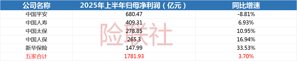 中国太保：前三季度归母净利润457亿元 同比增长19.3%