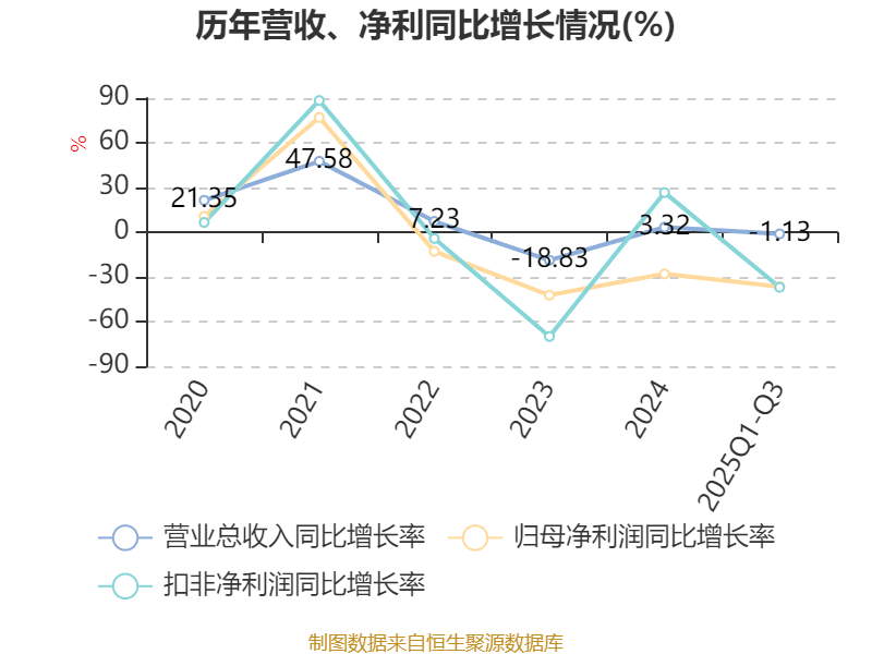 华润微(688396.SH)：前三季度净利润5.26亿元，同比增长5.25%