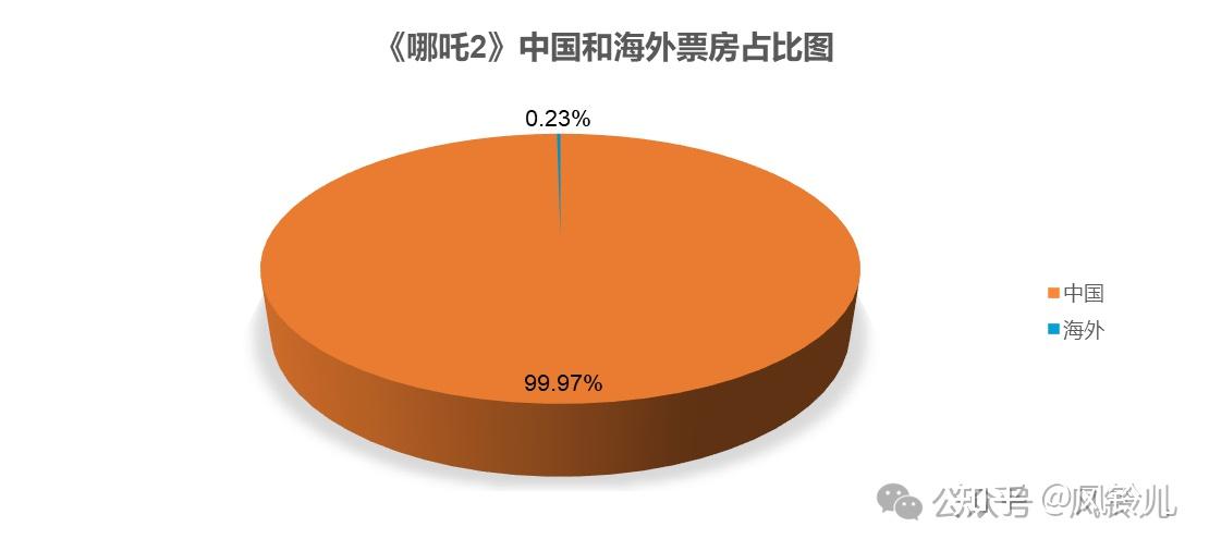 国产电影海外票房破10亿元 “中国故事”走向全球