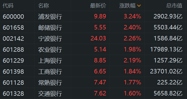 工行、农行、建行、中行，最新业绩！