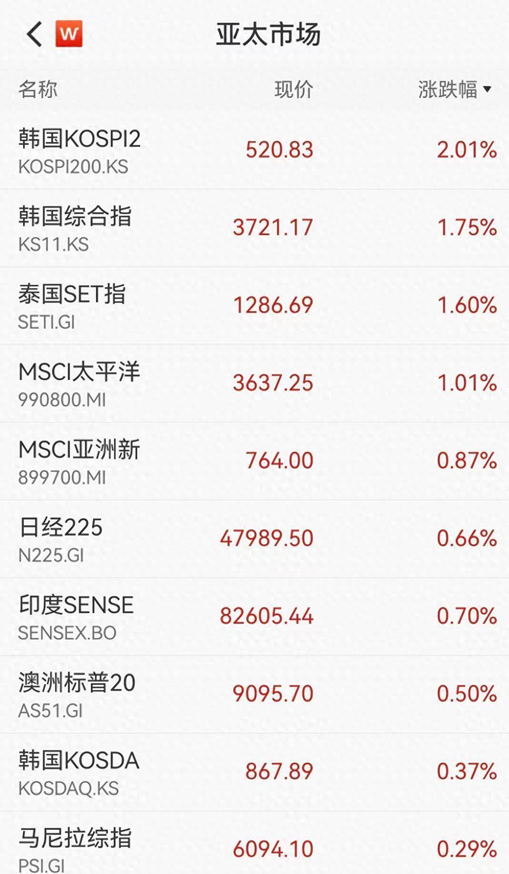 黄金冲破4200美元 盛宴顶峰还是序章？