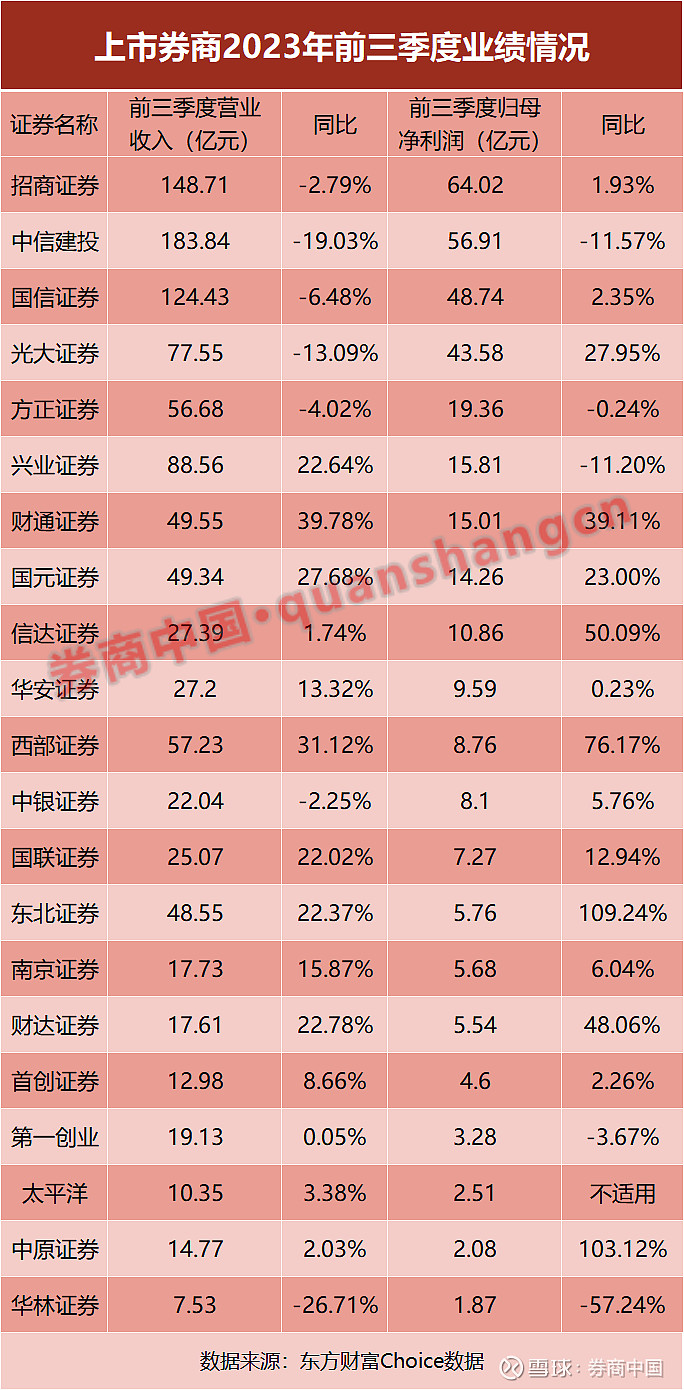 43家上市券商,三季报出炉!六成净利增超50%,投行业务触底回升
