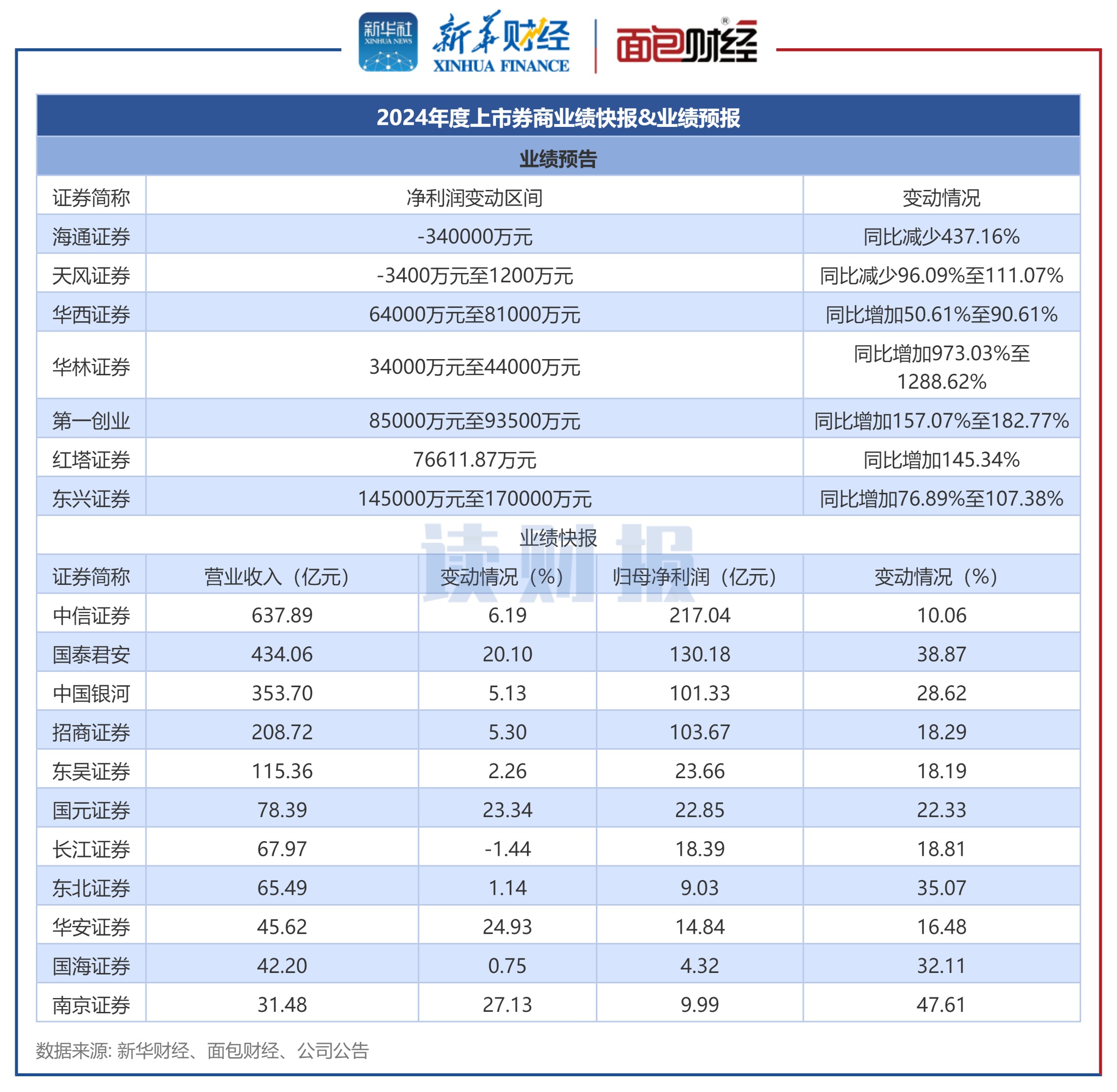 43家上市券商,三季报出炉!六成净利增超50%,投行业务触底回升