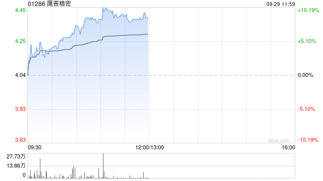 鹰普精密前三季度收入同比增长6.8%