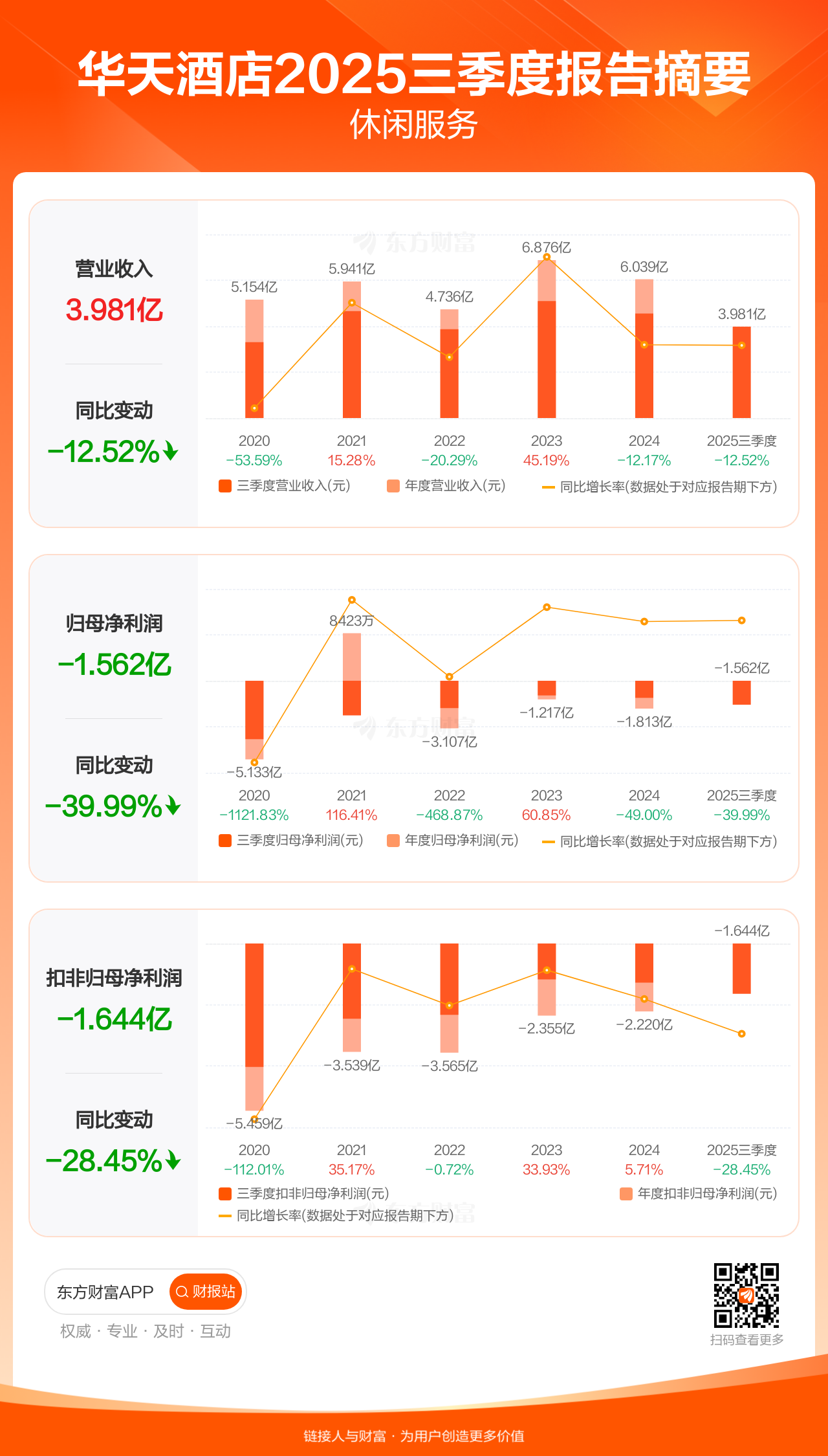 峨眉山A(000888)2025年三季报简析:净利润同比下降3.98%