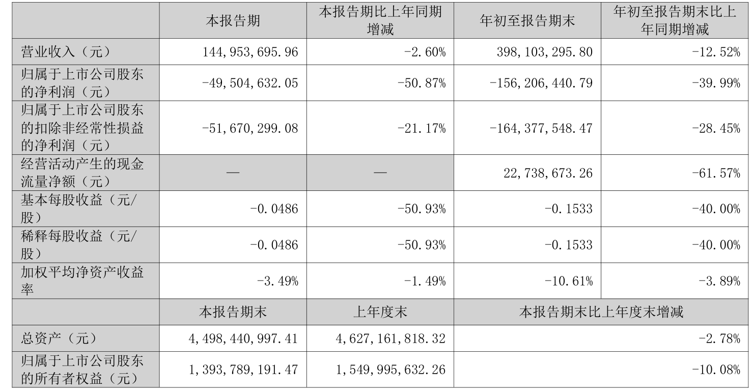峨眉山A(000888)2025年三季报简析:净利润同比下降3.98%