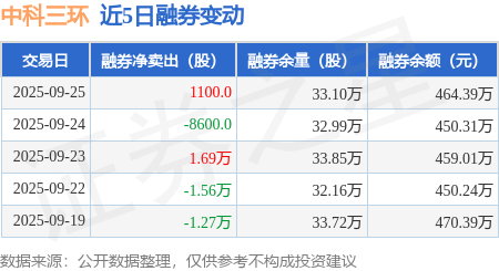 中科三环（000970）2025年三季报简析：净利润同比增长314.8%，盈利能力上升