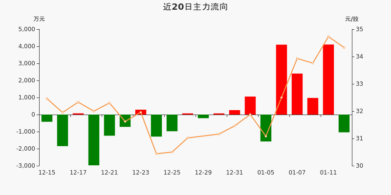 中国重汽（000951）2025年三季报简析：营收净利润同比双双增长，应收账款上升