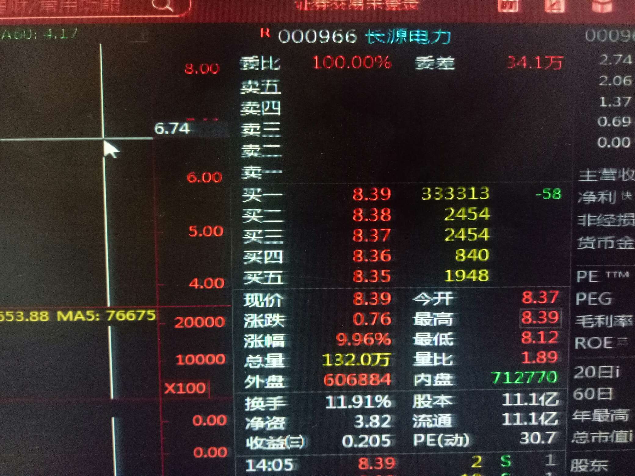 长源电力（000966）2025年三季报简析：净利润同比下降62.43%，公司应收账款体量较大
