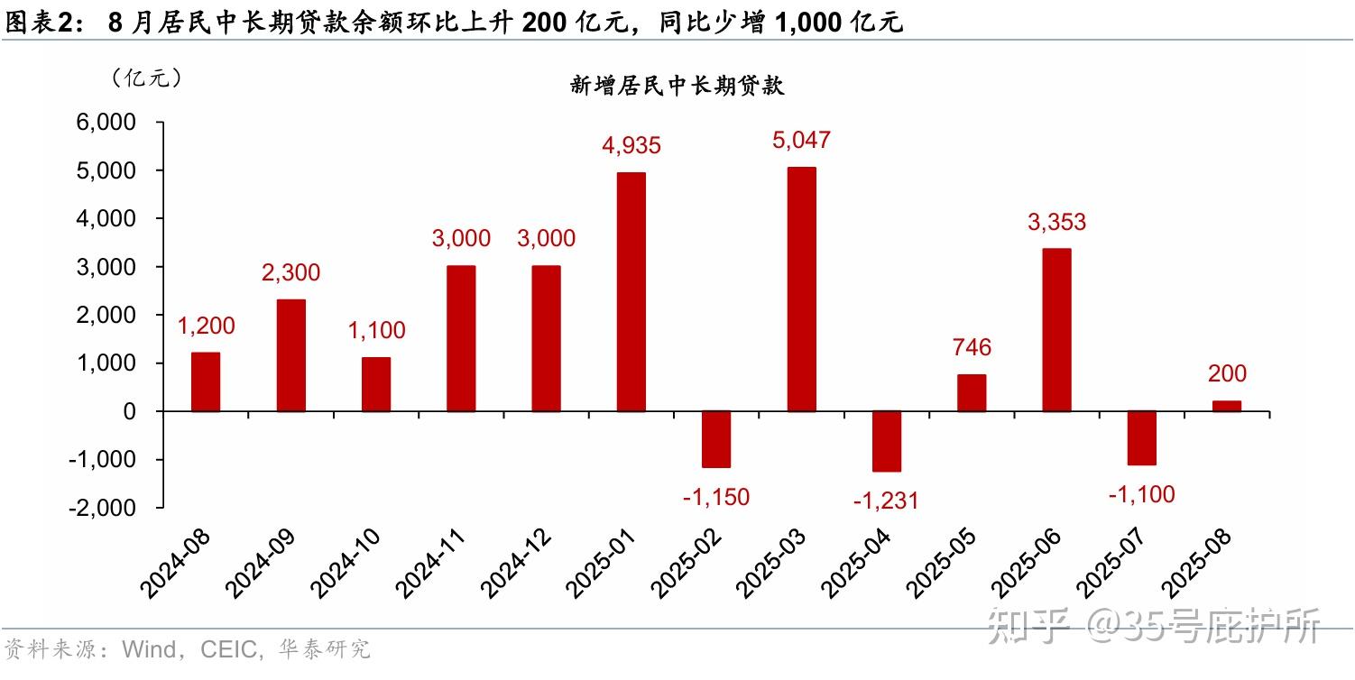 中国央行：三季度末人民币房地产贷款余额52.83万亿元 同比下降0.1%