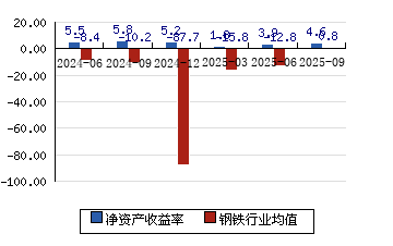 中粮资本（002423）2025年三季报简析：净利润同比下降56.11%，盈利能力上升