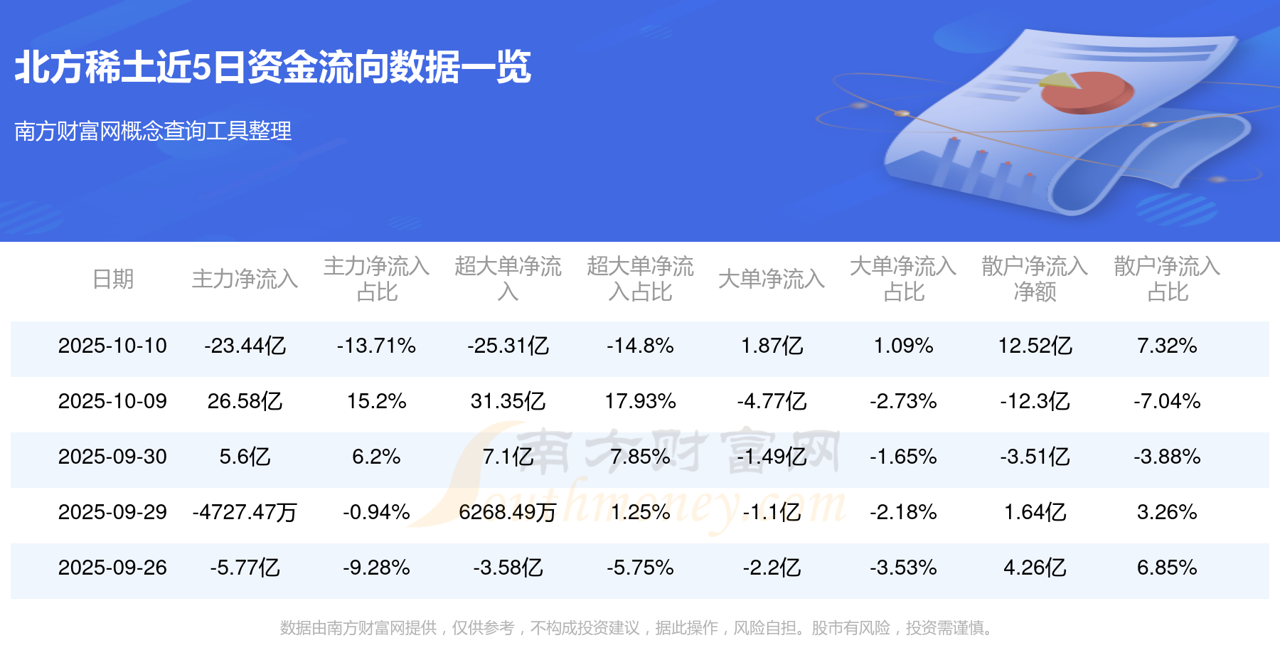 有色金属行业今日净流出资金81.46亿元,北方稀土等23股净流出资金超亿元