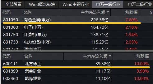 有色金属行业今日净流出资金81.46亿元,北方稀土等23股净流出资金超亿元
