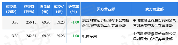 亚通精工换手率35.13%，上榜营业部合计净买入2575.30万元