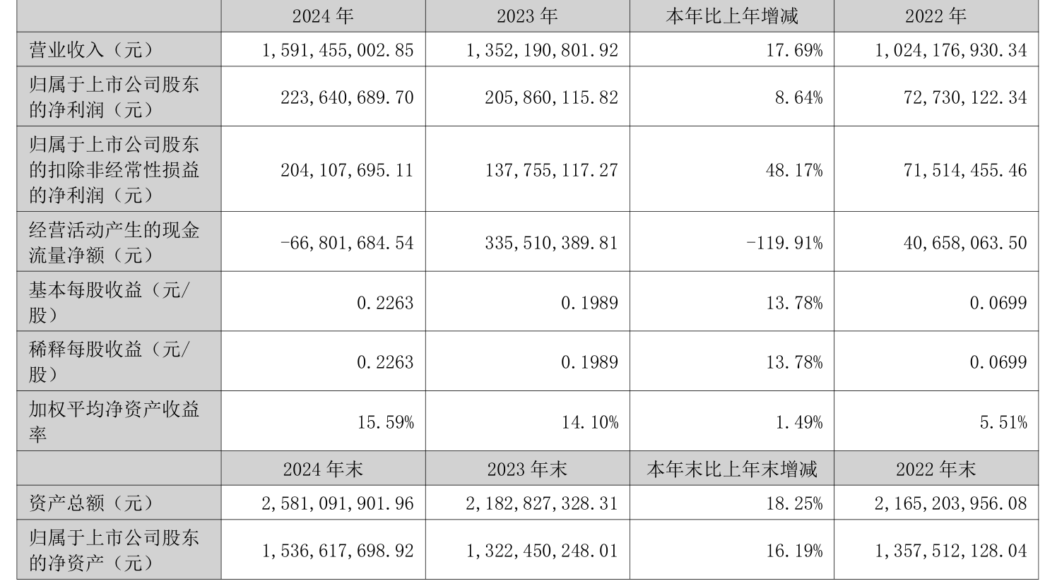 瑞迈特（301367）2025年三季报简析：营收净利润同比双双增长，应收账款上升