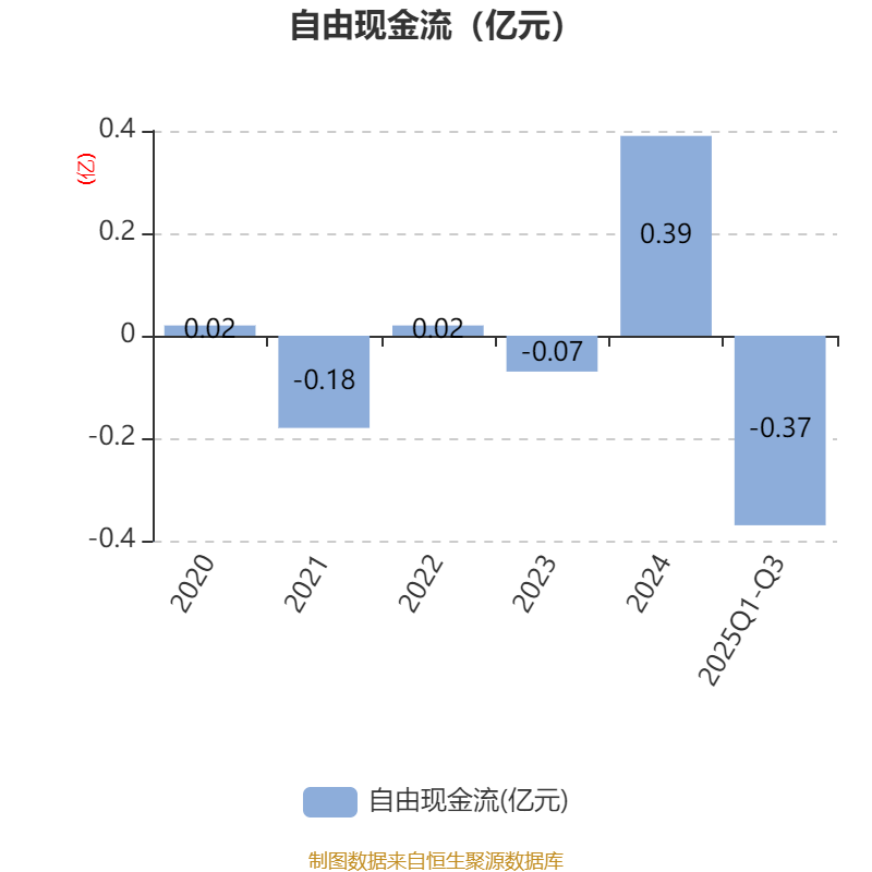 天晟新材：2025年第三季度期末净资产为负