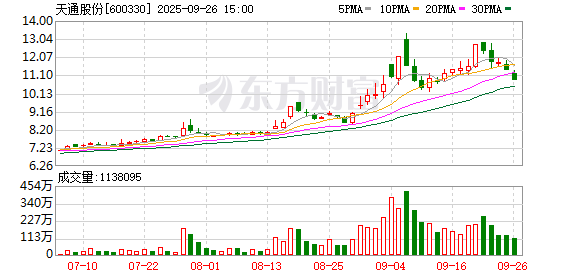 吉电股份:截至2025年10月31日股东户数147694户