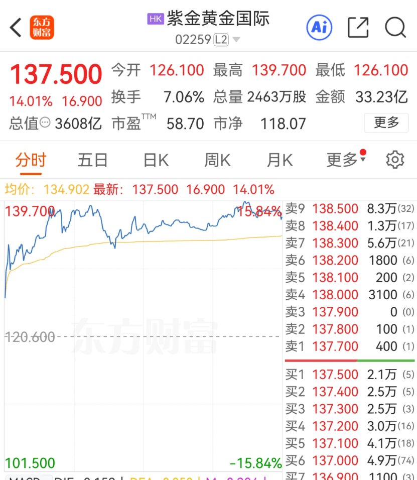 北交所再添百元股！上市首日暴涨近5倍！