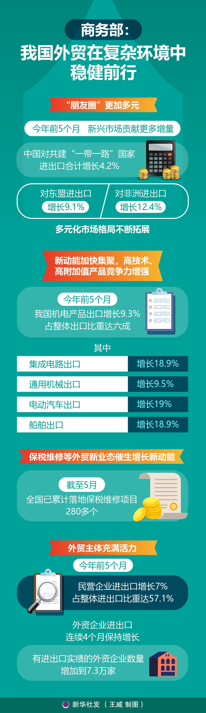 商务部：前三季度服务进出口总额59362.2亿元 同比增长7.6%