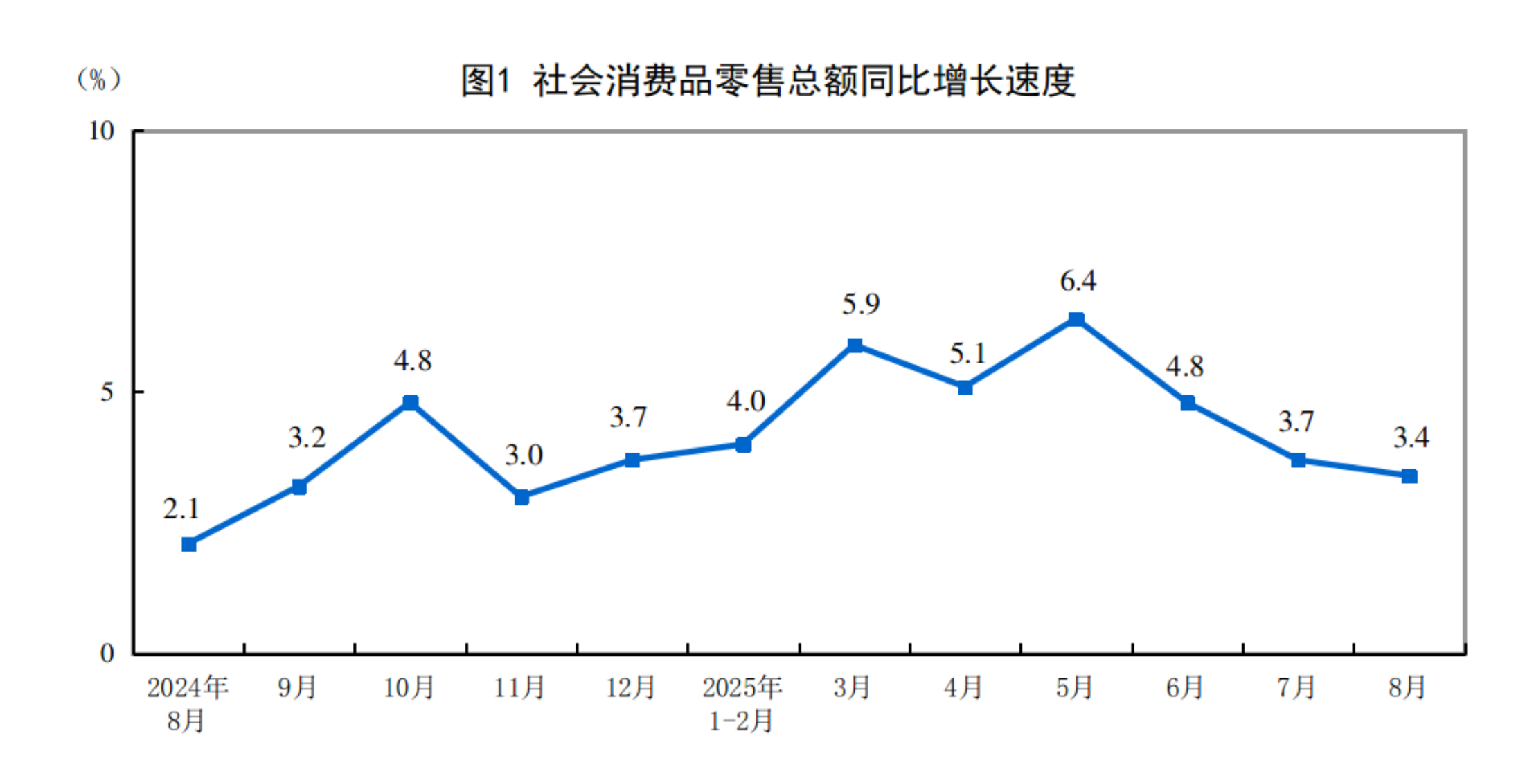 2025年1―9月份全国规模以上工业企业利润增长3.2%
