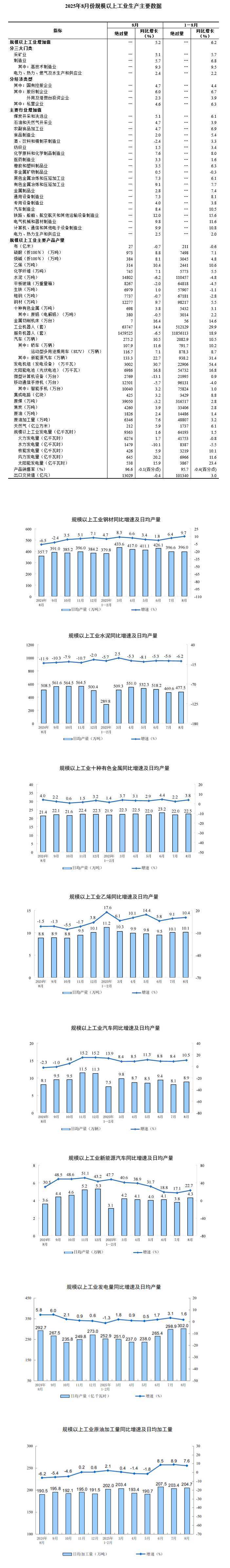 2025年1―9月份全国规模以上工业企业利润增长3.2%