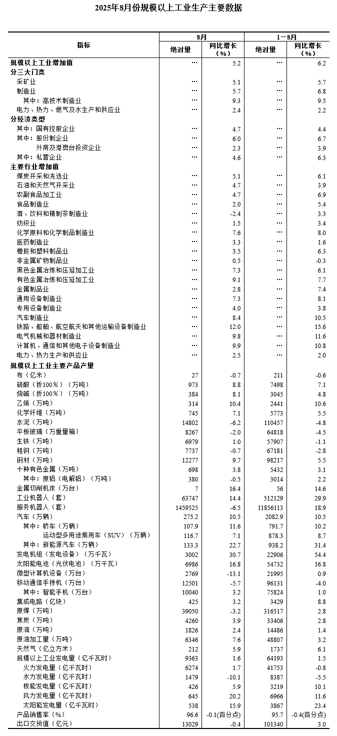 2025年1―9月份全国规模以上工业企业利润增长3.2%