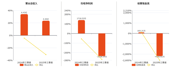 光韵达实控人侯若洪所持公司股份45.07%用于质押，前三季度同比由盈转亏