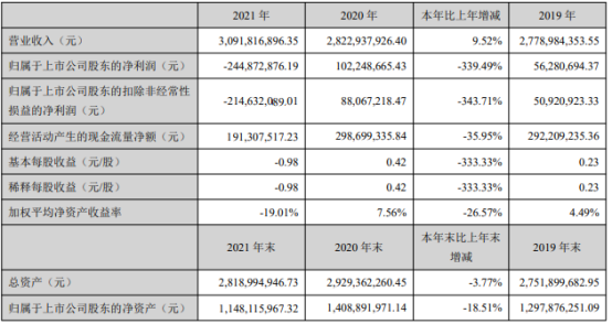 光韵达实控人侯若洪所持公司股份45.07%用于质押，前三季度同比由盈转亏