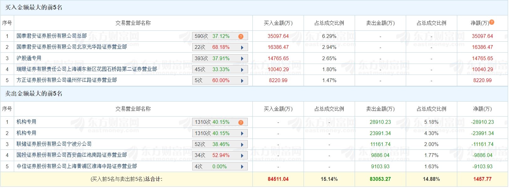 海南发展11月5日龙虎榜数据