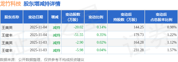 龙竹科技发生大宗交易 成交折价率27.10%