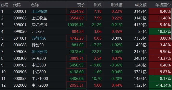 午评:沪指涨0.88% 半导体板块大涨